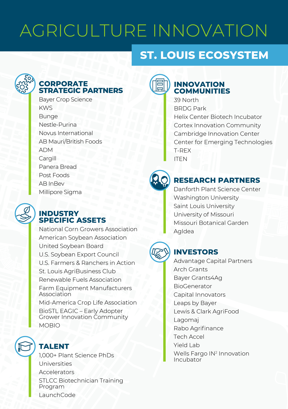 AGRICULTURE INNOVATION ST. LOUIS ECOSYSTEM. CORPORATE STRATEGIC PARTNERS: Bayer Crop Science KWS Bunge Nestle-Purina Novus International AB Mauri/British Foods ADM Cargill Panera Bread Post Foods AB InBev Millipore Sigma. INDUSTRY SPECIFIC ASSETS: National Corn Growers Association American Soybean Association United Soybean Board U.S. Soybean Export Council U.S. Farmers & Ranchers in Action St. Louis AgriBusiness Club Renewable Fuels Association Farm Equipment Manufacturers Association Mid-America Crop Life Association BioSTL EAGIC – Early Adopter Grower Innovation Community MOBIO. TALENT: 1,000+ Plant Science PhDs Universities Accelerators STLCC Biotechnician Training Program LaunchCode. INNOVATION COMMUNITIES: 39 North BRDG Park Helix Center Biotech Incubator Cortex Innovation Community Cambridge Innovation Center Center for Emerging Technologies T-REX ITEN. RESEARCH PARTNERS: Danforth Plant Science Center Washington University Saint Louis University University of Missouri Missouri Botanical Garden AgIdea. INVESTORS: Advantage Capital Partners Arch Grants Bayer Grants4Ag BioGenerator Capital Innovators Leaps by Bayer Lewis & Clark AgriFood Lagomaj Rabo Agrifinance Tech Accel Yield Lab Wells Fargo IN2 Innovation Incubator.