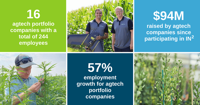 16 agtech portfolio companies with a total of 244 employees. 57% employment growth for agtech portfolio companies. $94M raised by agtech companies since participating in IN2. 